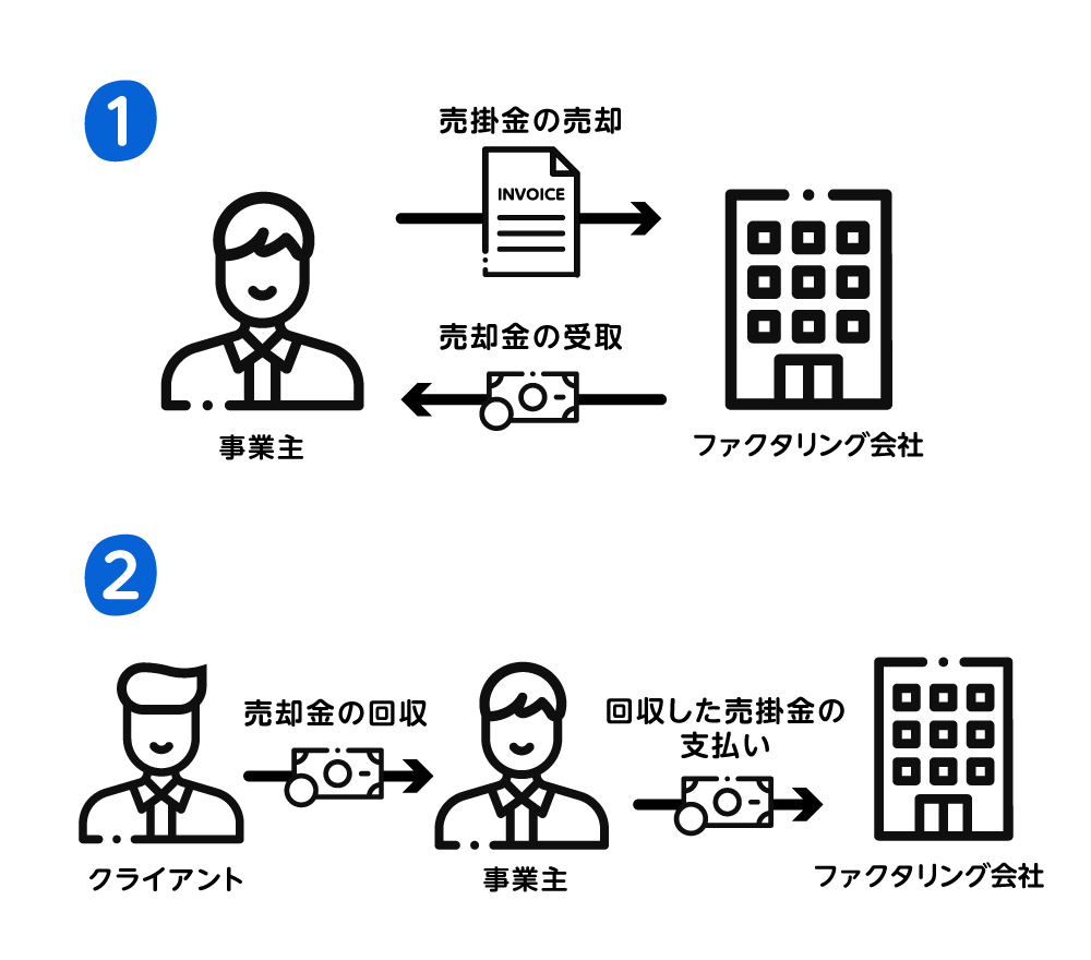 ファクタリングとは